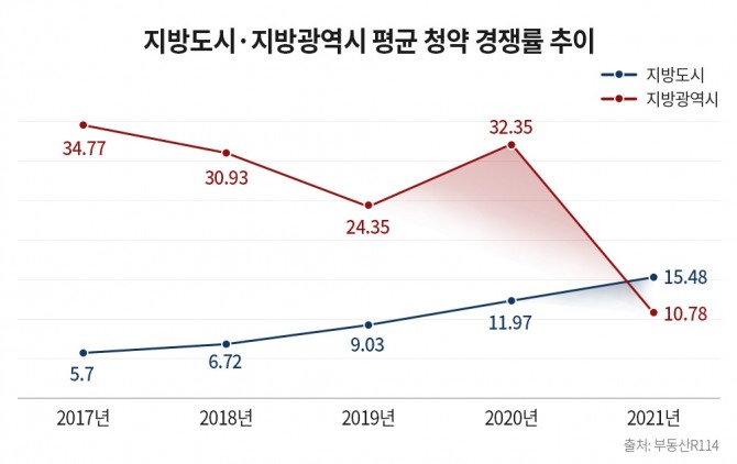 지방도시·지방광역시 평균 청약 경쟁률 추이. 자료=부동산R114