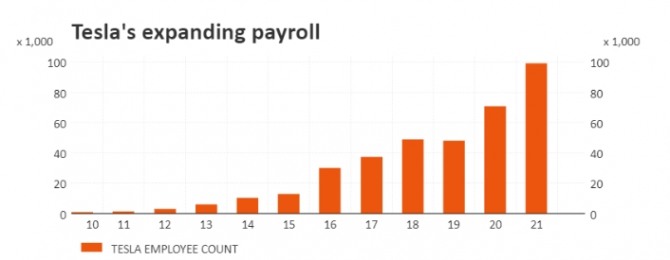 테슬라 임직원 규모 추이. 사진=로이터