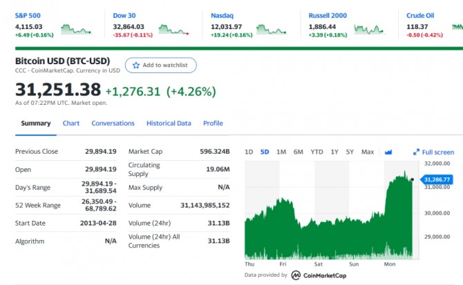 미국 뉴욕증시 비트코인 시세/ 야후 갈무리 