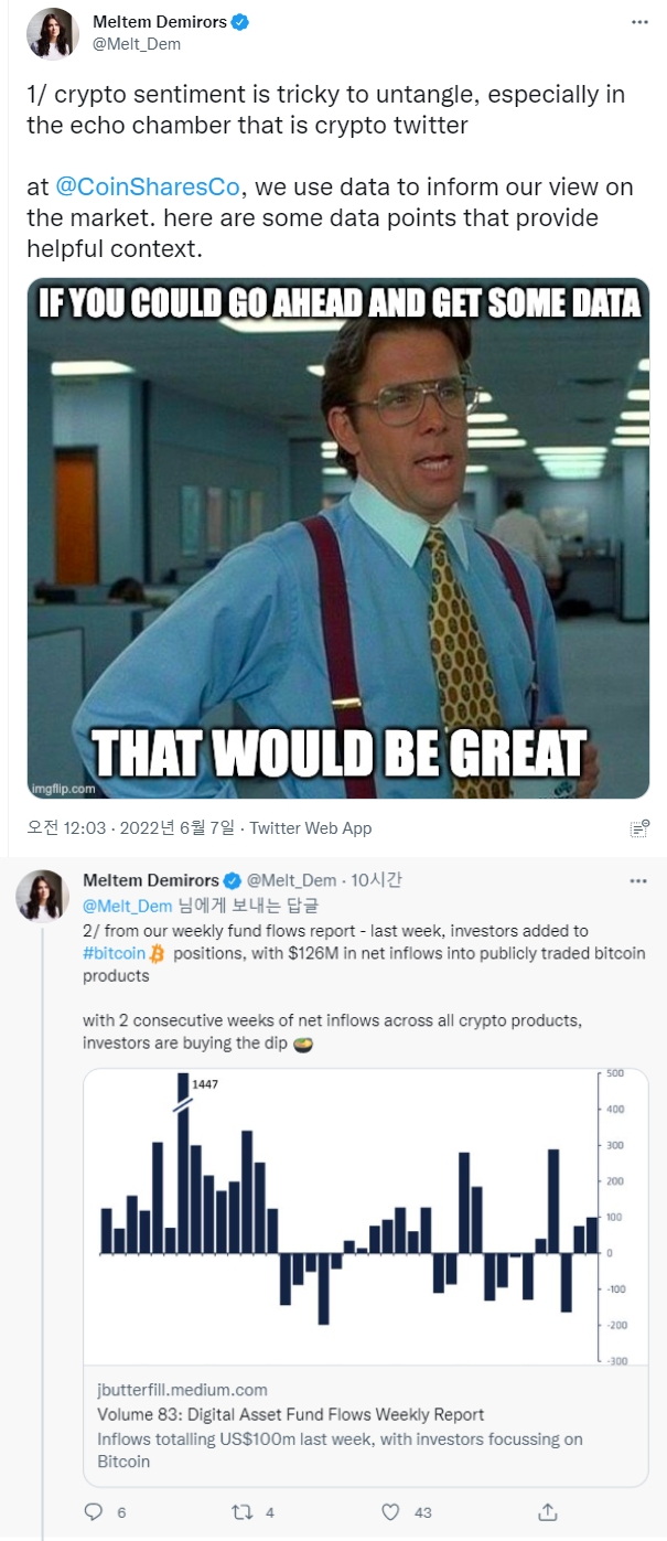 기관들이 '딥 매수'를 하면서 주간 비트코인 ​​유입은 총 1억 2600만 달러를 기록했다. 출처=트위터