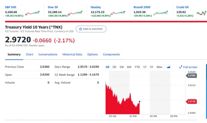 미국 뉴욕증시 국채금리 /야후 갈무리 