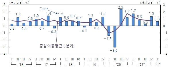 분기별 경제성장률 추이(계절조정계열) [자료=한국은행]