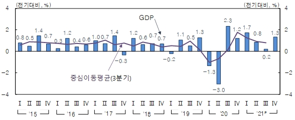 분기별 경제성장률 추이(계절조정계열) [자료=한국은행]