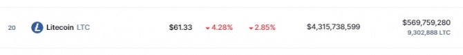 9일 코인마켓캡 기준 라이트 코인이 전일 대비 4.28% 하락해 61.33달러에 거래됐다. 출처=코인마켓캡