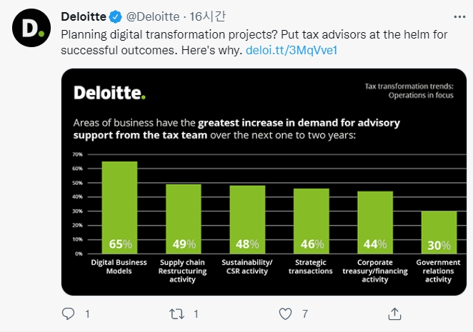 딜로이트가 8일(현지시간) 트위터를 통해 미국의 소매업체의 75%가 2년 이내에 암호화폐 결제를 계획하고 있다고 전했다. 사진=딜로이트 공식 트위터