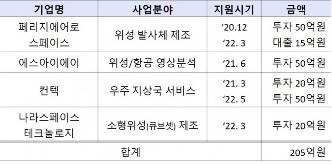 산업은행의 우주산업 스타트업 지원 사례 [자료=산업은행]