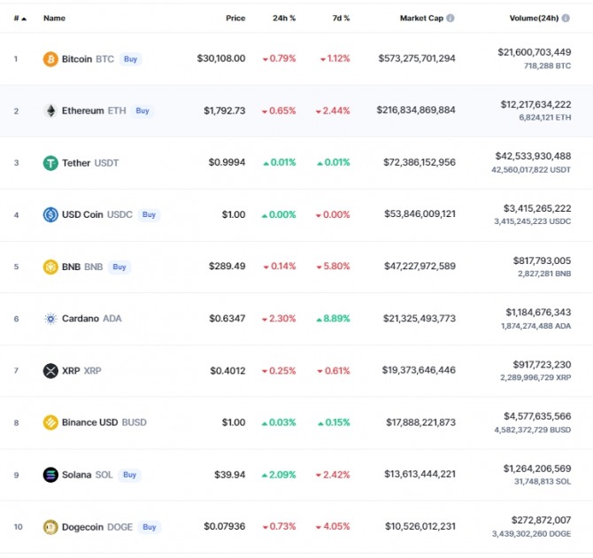10일 오전 7시 34분 현재 글로벌 암호화폐 시세 추적사이트 코인마켓캡에서 비트코인(BTC)은 24시간 전 대비 0.79% 하락해 3만108달러에 거래됐다. 출처=코인마켓캡