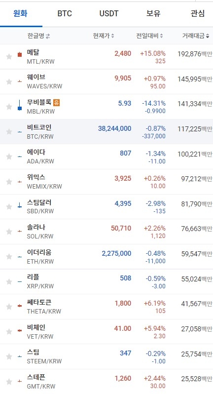 10일 오전 7시 34분 현재 업비트 코인시황. 출처=업비트