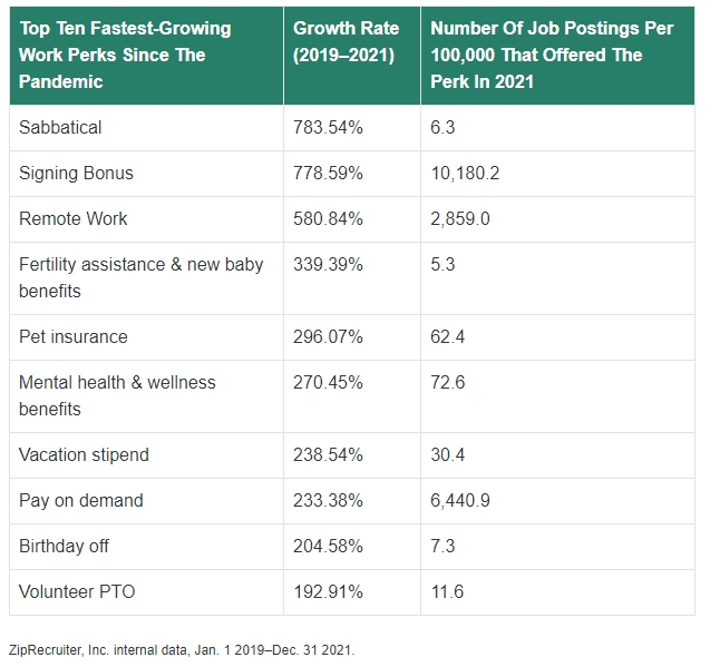 2019년에서 2021년 사이 가장 눈에 띄게 늘어난 미국 직장인의 혜택. 사진=집리쿠르터