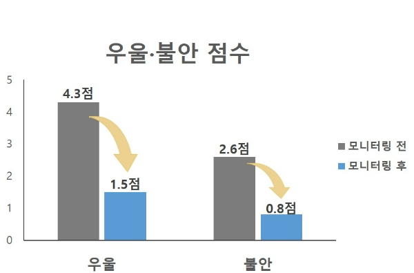 고위험군을 제외한 환자의 평균 우울 점수(PHQ-9)는 퇴원 직후 4.3점에서 모니터링 3회 완료 후 1.5점으로 감소했다. 평균 불안 점수(GAD-7) 또한 퇴원 직후 2.6점에서 모니터링 3회 완료 후 0.8점으로 감소했다. 사진=서울대학교병원