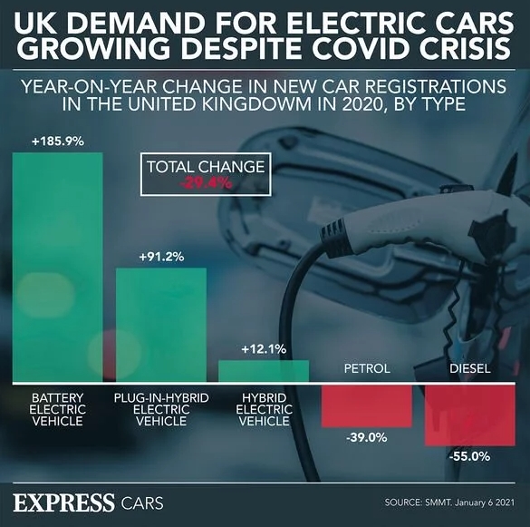 신차 등록건수를 기준으로 본 영국의 전기차 판매 추이. 사진=익스프레스