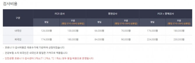 인천공항 코로나19 검사센터 PCR 검사 및 항원검사 비용. 사진=인천국제공항