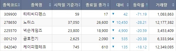 6월 13일 코스피·코스닥·코넥스 통합 일일 주가 하락률 상위 5개 종목. 사진=한국거래소