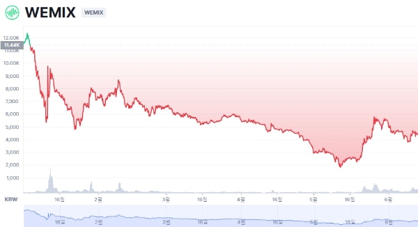 위믹스의 올해 원화 거래가 차트. 사진=코인마켓캡