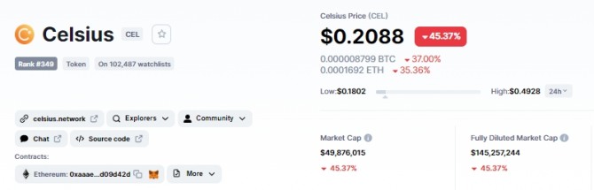 셀시우스가 13일 고객 인출을 잠정 중단한다고 밝힌 뒤 자체 코인인 CEL가격이 45% 이상 폭락해 0.20달러를 기록했다. 출처=코인마켓캡