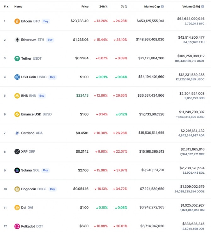 13일(한국시간) 오후 10시 39분 현재 코인마켓캡 기준 시가총액 12위 코인시황. 비트코인과 이더리움, 카르다노 등 대부분의 코인이 약 10% 이상 폭락했다. 출처=코인마켓캡