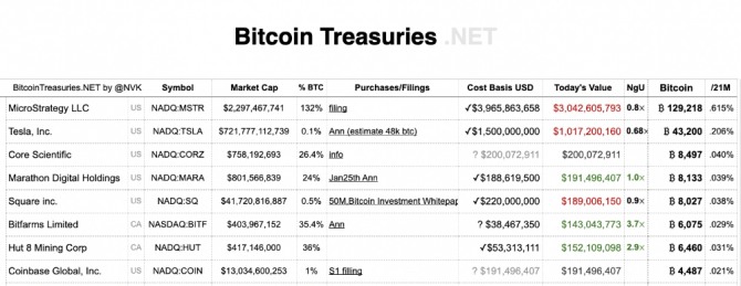 비트코인 보유 상위 기업. 출처=Bitcointreasuries.net