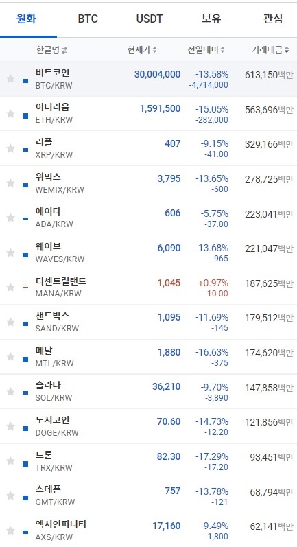 14일 오전 7시 20분 현재 업비트 코인시황. 비트코인이13.58% 폭락해 3000만원을 겨우 넘겼다. 출처=업비트