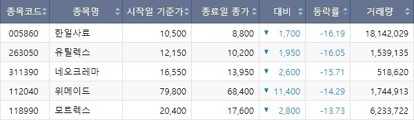 코스닥 상장사 중 6월 14일 일일 하락률 상위 5개 종목을 기록한 표. 사진=한국거래소