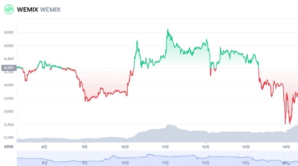 위믹스의 지난 1주동안 원화 거래가 차트. 사진=코인마켓캡