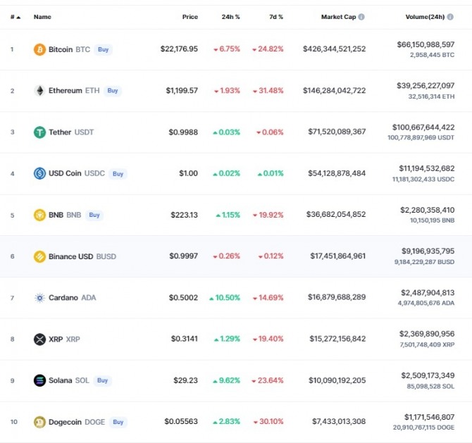 14일 오후 10시 1분 현재 코인마켓캡에서 비트코인은 전일 대비 6.75% 하락해 2만2176.95달러에 거래됐다. 출처=코인마켓캡