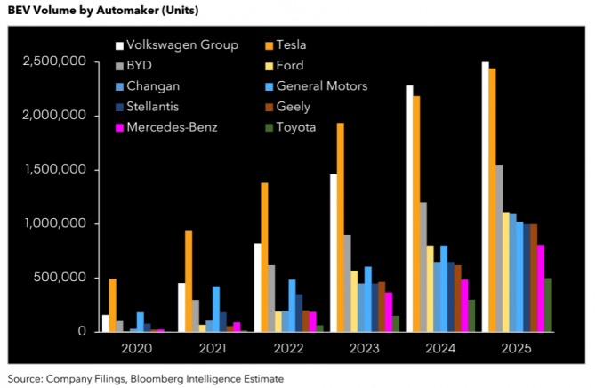 주요 전기차 제조업체들의 글로벌 판매량 추이. 사진=블룸버그인텔리스