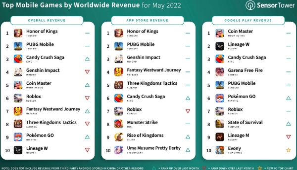 2022년 5월 모바일게임 양대 마켓(애플 앱스토어·구글 플레이스토어) 매출 상위 10개 게임들의 목록. 사진=센서타워