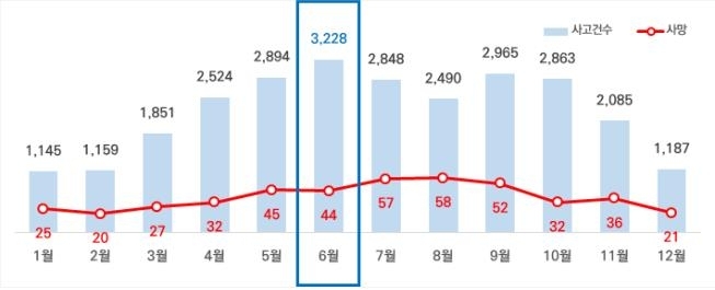 최근 5년(2017~2021년)간 월별 자전거 교통사고 현황 [사진=도로교통공단]