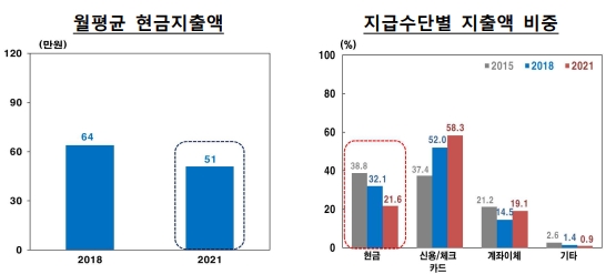 가구 당 월평균 현금지출 및 지급수단별 지출액 비중 [자료=한국은행]