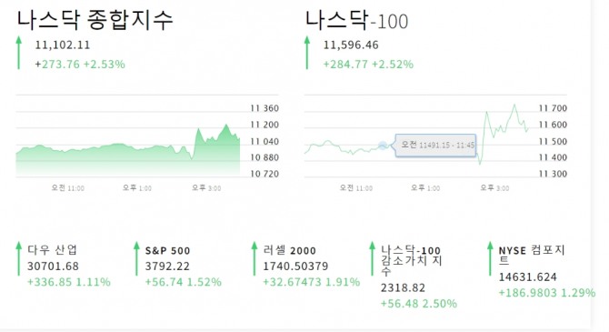 미국 연준 FOMC 자이언트 스텝 금리인상 직후의 뉴욕증시 나스닥 다우지수