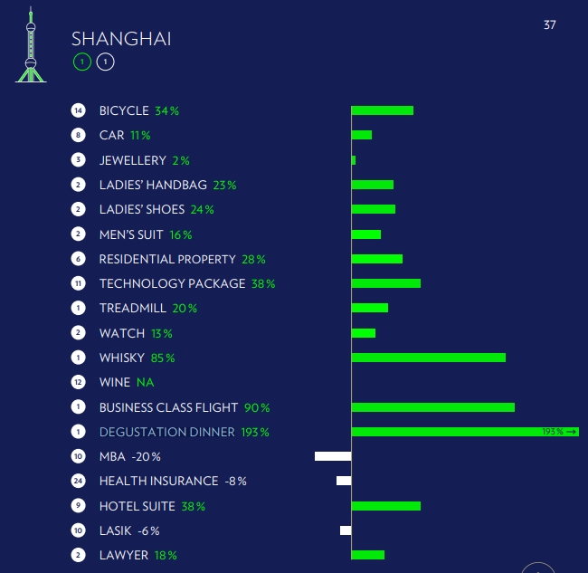 중국 상하이의 고급 소비재 및 서비스 가격 인상 현황. 사진=줄리어스베어