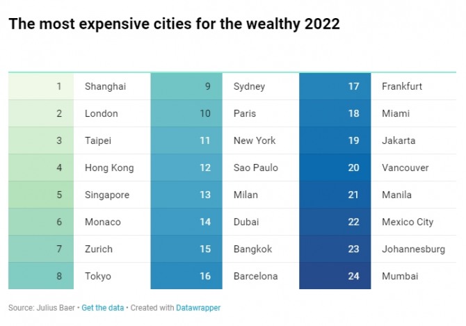 올해 기준으로 부유층 입장에서 가장 물가가 비싼 글로벌 도시 순위. 사진=줄리어스베어