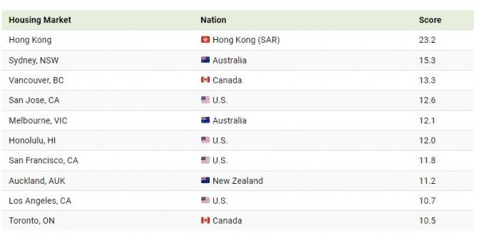 2021년 기준 주택가격이 가장 비싼 세계 10대 도시. 사진=데모그라피아