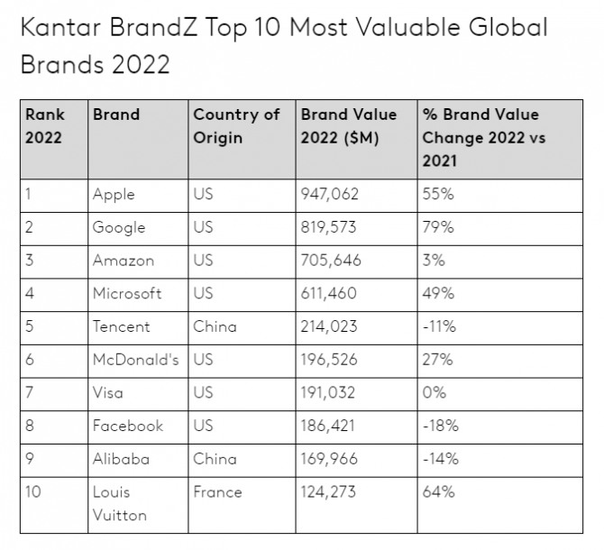 2022년 가장 가치 있는 것으로 평가된 10대 글로벌 브랜드. 사진=칸타브랜즈