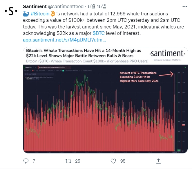 암호화폐 분석 회사인 산티먼트(Santiment)는 BTC가 약 2만2000달러 수준일 때 고래가 관심을 보인다고 밝혔다. 출처=산티멘트