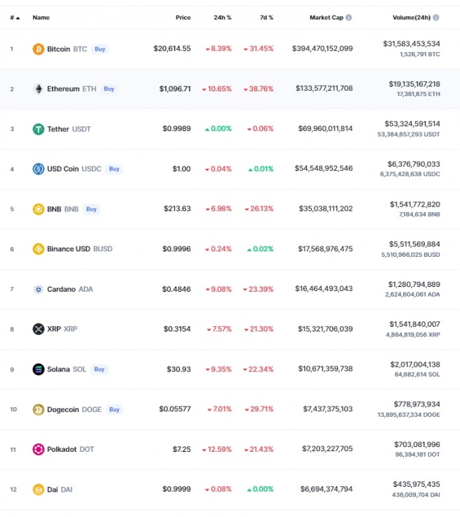 17일(한국시간) 오전 7시 28분 현재 글로벌 암호화폐 시세 추적사이트 코인마켓캡 기준 시가총액 12위 코인시황. 비트코인(BTC)은 24시간 전 대비 8.39% 급락해 2만614.55달러에 거래됐다.출처=코인마켓캡