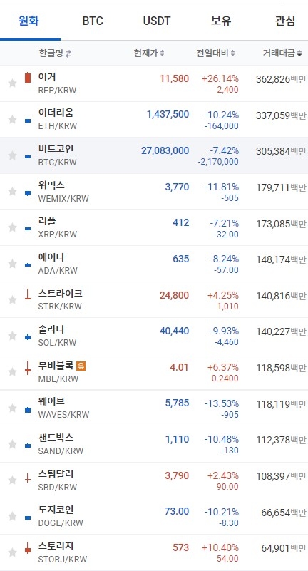 17일 오전 7시 28분 현재 업비트 코인시황. 비트코인이 7.42% 급락해 2708만3000원을 기록했다. 출처=업비트