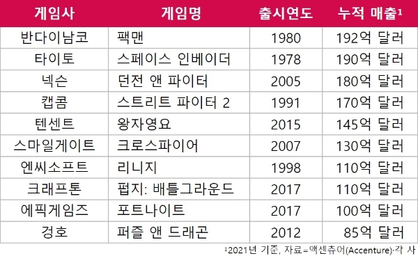 액센츄어가 발표한 글로벌 누적 매출 톱 10 게임들의 목록. 표=이원용 기자