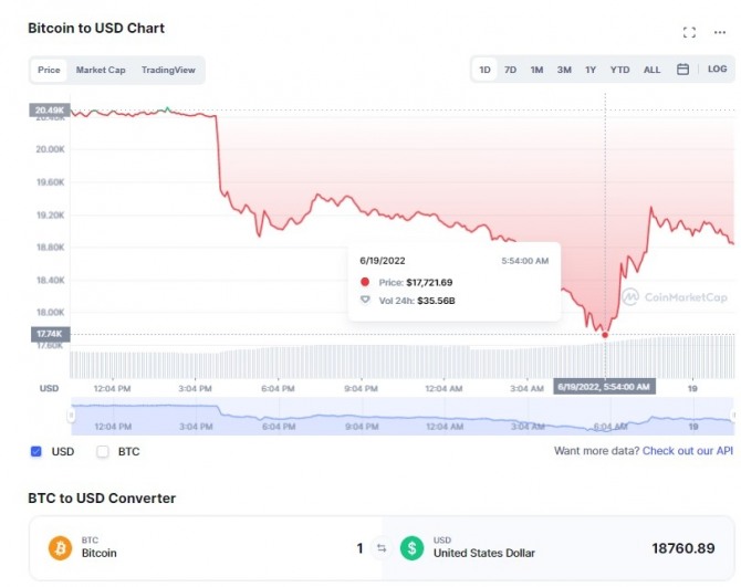 18일(현지시간) 비트코인/달러(USD) 가격 1일 차트. 비트코인이 최저 1만7721달러까지 하락했다.  출처=코인마켓캡