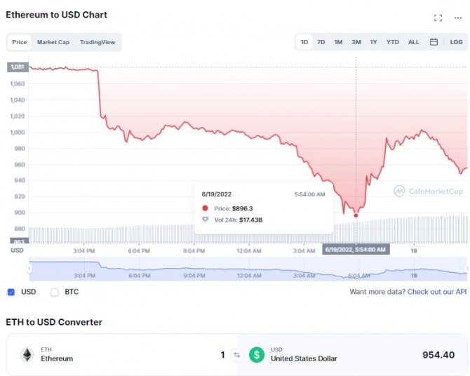 18일(현지시간) 이더리움/달러 가격 1일 차트. 이더리움이 최저 896달러까지 하락했다가 950달러 수준으로 소폭 반등했다. 출처=코인마켓캡
