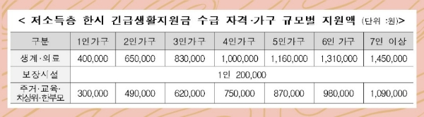 저소득층 한시 긴급생활지원금 수급 자격·가구 규모별 지원액. 사진=보건복지부