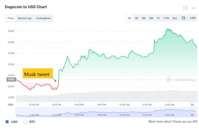 19일(현지시간) 도지코인/ 달러(USD) 가격 1일 차트. 일론 머스크 트윗 직후 도지코인 가격이 급등했다. 출처=코인마켓캡