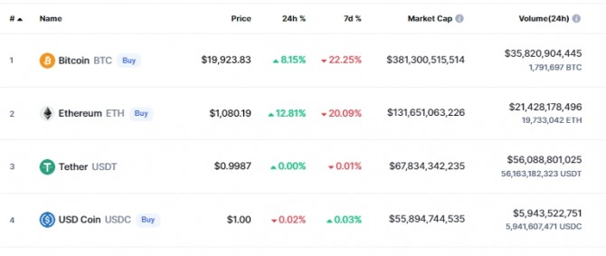 20일(한국시간) 오전 11시 21분 현재 코인마켓캡에서 전일 대비 8.05% 급등해 1만9922달러를 기록했다. 출처=코인마켓캡