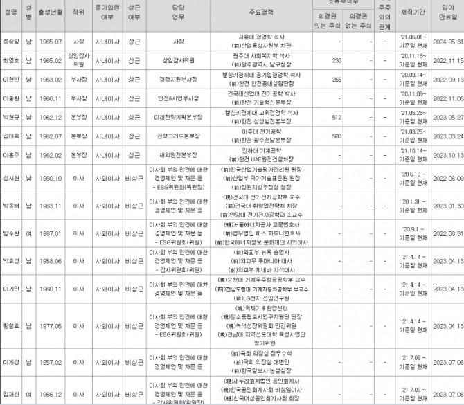 한국전력 임원명단 