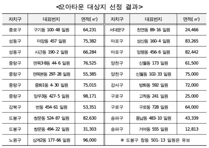 서울시 모아타운 대상지. 자료=서울시