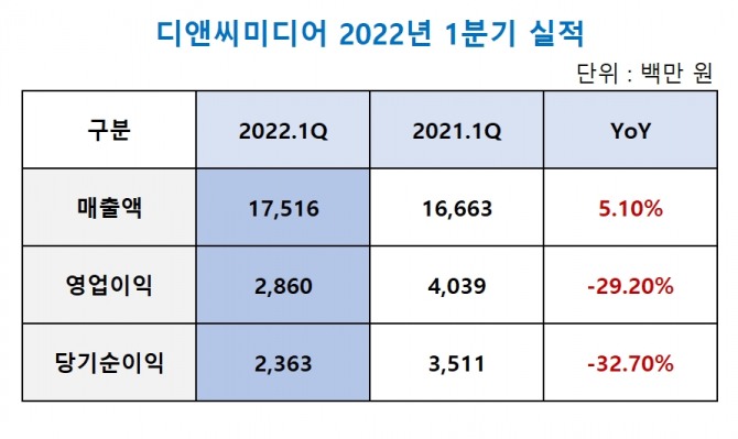 디앤씨미디어 1분기 실적