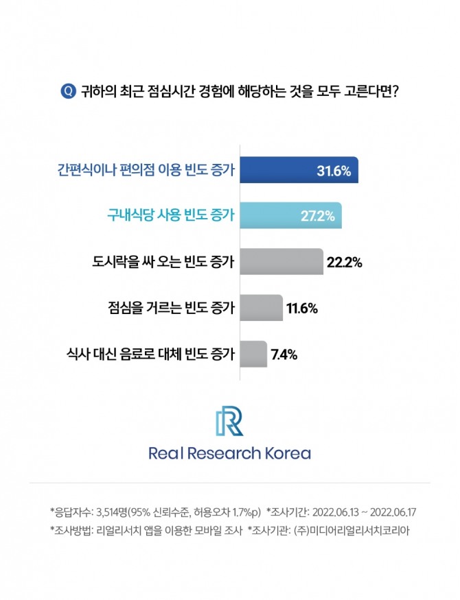 미디어 리얼리서치 코리아가 '런치플레이션'과 관련한 설문조사를 진행했다. 응답자의 50% 이상이 최근 점심을 편의점 또는 구내식당에서 해결했다고 응답했다. 사진=미디어 리얼리서치 코리아