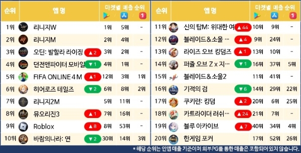 5월 국내 모바일 게임 매출 순위. 사진=모바일인덱스