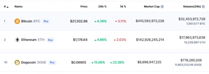  21일(한국시간) 오후 11시 20분 현재 코인마켓캡에서 도지코인(DOGE)은 24시간 전 대비 15.06% 급등해 0.06905달러에 거래됐다. 출처=코인마켓캡