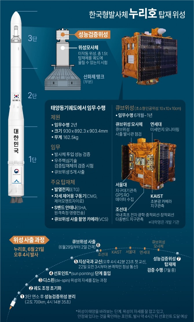 한국형발사체 누리호 탑재 위성.그래픽=연합뉴스